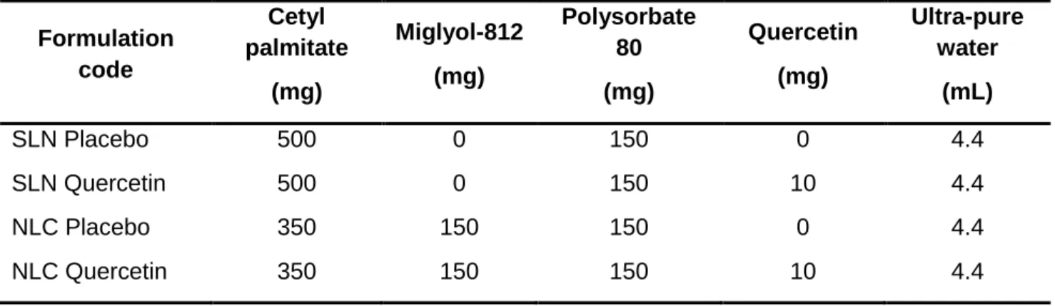 Table 3. Composition of the synthetized lipid nanoparticles (SLN - solid lipid  nanoparticles and NLC - nanostructured lipid carriers)