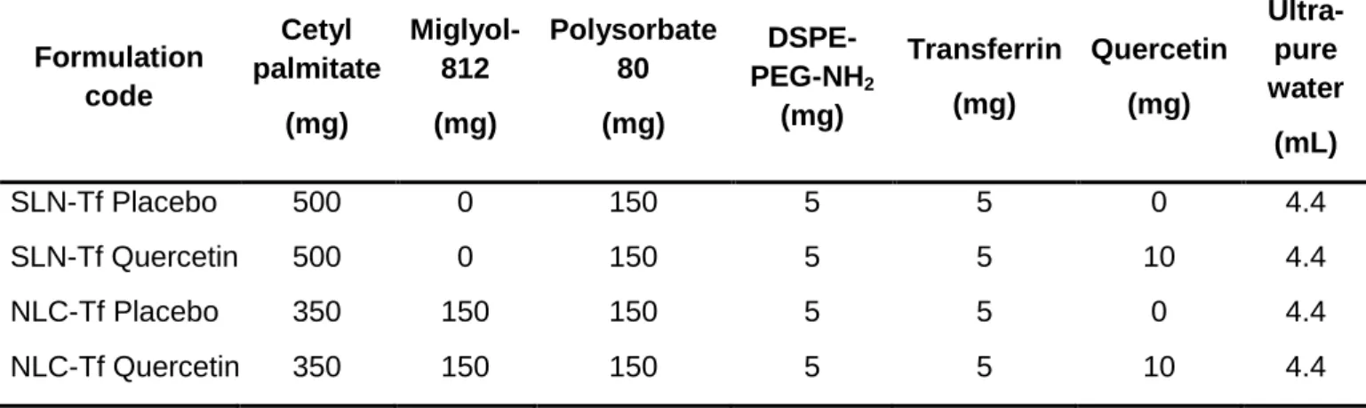Table 4. Composition of Tf-functionalized lipid nanoparticles. 