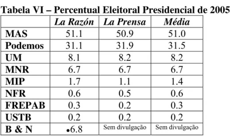 Tabela VI – Percentual Eleitoral Presidencial de 2005                      La Razón  La Prensa Média 