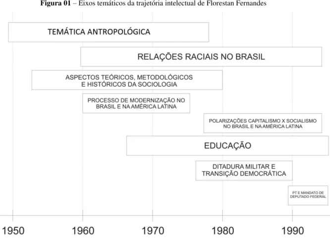 Figura 01 – Eixos temáticos da trajetória intelectual de Florestan Fernandes 