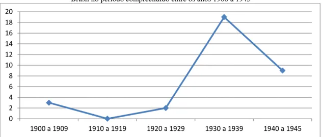 Gráfico 01 – Dispersão histórica da publicação dos manuais de sociologia elaborados no   Brasil no período compreendido entre os anos 1900 a 1945 