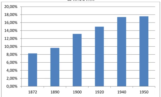 Gráfico 04 - Percentual da população do estado de São Paulo em relação à população total do Brasil,   de 1872 a 1950 