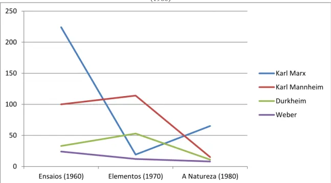 Gráfico 07 – Principais autores citados por Florestan Fernandes nas obras Ensaios de Sociologia Geral e  Aplicada (1960), Elementos de Sociologia Teórica (1970) e A Natureza Sociológica da Sociologia 