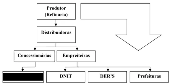 Figura 3 - Cadeia do mercado de produtos asfálticos.