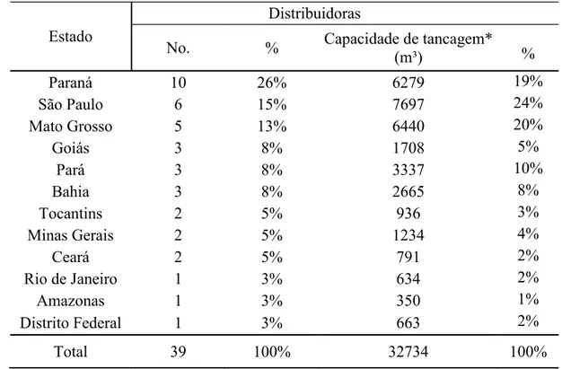 Tabela 4 Número de bases de distribuição de asfalto autorizadas a operar e a capacidade de tancagem por estado