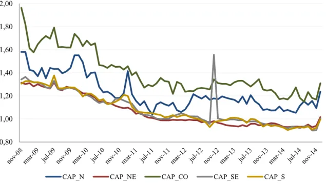 Figura 8 Evolução da série de preços de CAP 50 70 deflacionados pelo IGP- DI base Dez.