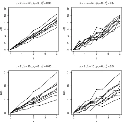 Figure 4 – Degradation paths from IG random rate model under different scenarios.