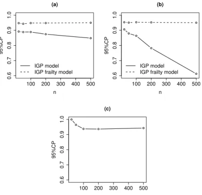 Figure 17 – 95% CPs under gamma frailty and α = 0.05: (a) 95% CPs for θ, (b) 95% CPs for η, (c) 95% CPs for α 