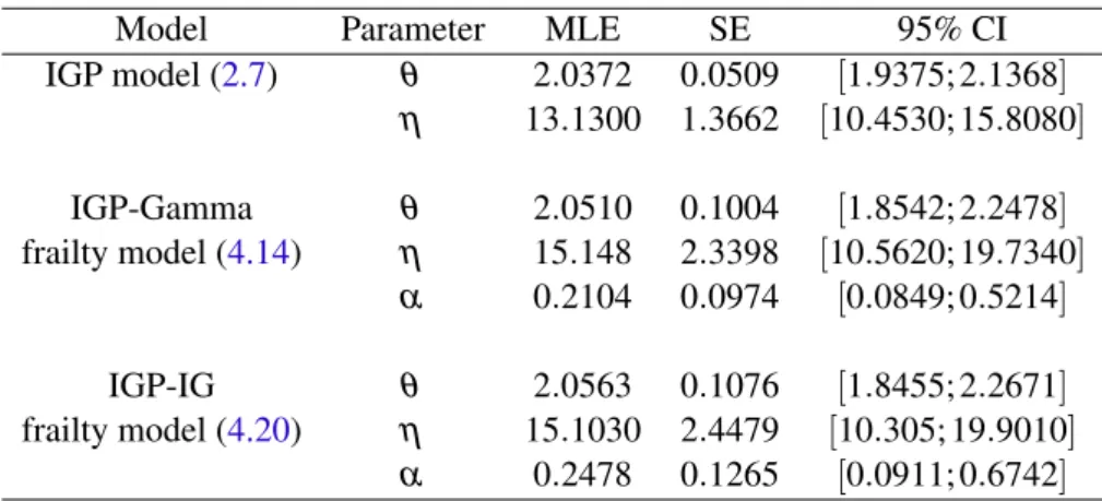 Table 14 – MLEs, SEs and 95% CIs of the model parameters based on the LASER data.