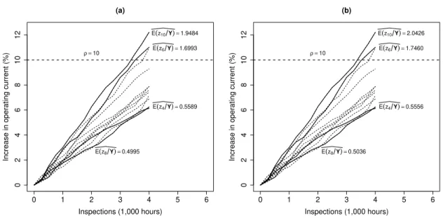Figure 26 – Degradation paths from the LASER data and expected individual frailty MLEs under different models: