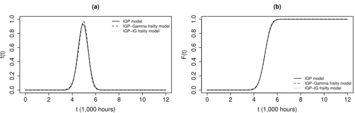 Figure 27 – Lifetime distribution based on the LASER data: (a) Lifetime PDF, (b) Lifetime CDF.