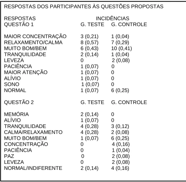 Figura 2 – Quadro de respostas às questões. Questões: 1) Como você se sente durante  as práticas de meditação? E 2) Como você se sente desde quando começou a meditar? As  respostas foram anotadas e padronizadas de acordo com o número de participantes  divi