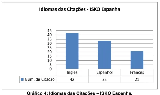 Gráfico 4: Idiomas das Citações  – ISKO Espanha. 