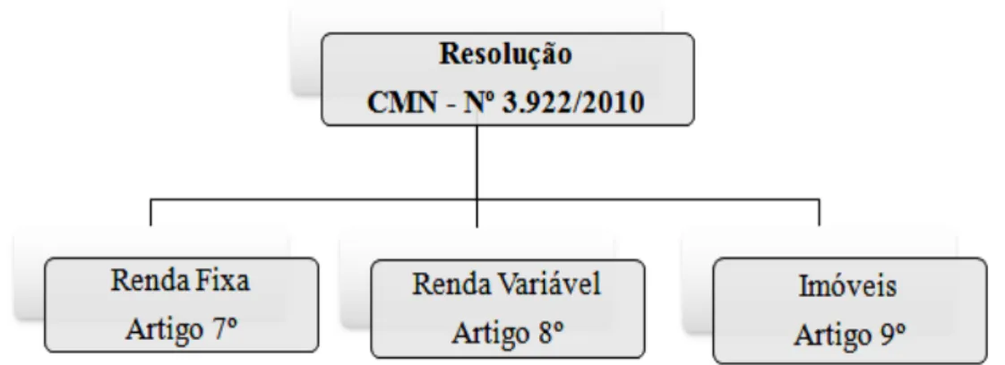 Figura 3- Organograma da Definição dos Investimentos dos RPPS 