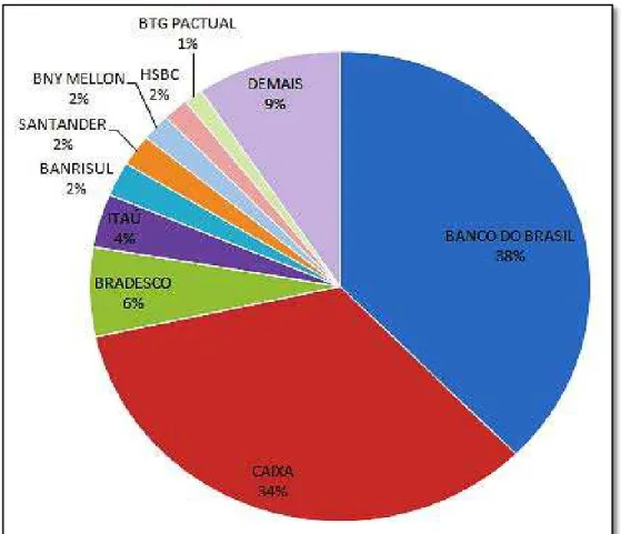 Gráfico 2- Recursos dos RPPS por Instituição Financeira 