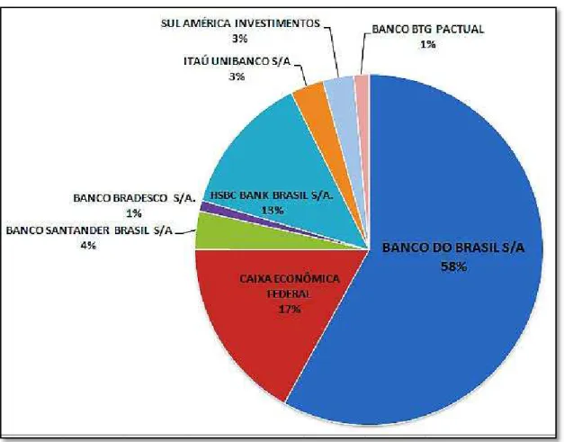 Gráfico 4 - Recursos dos IPSA por Instituição Financeira 