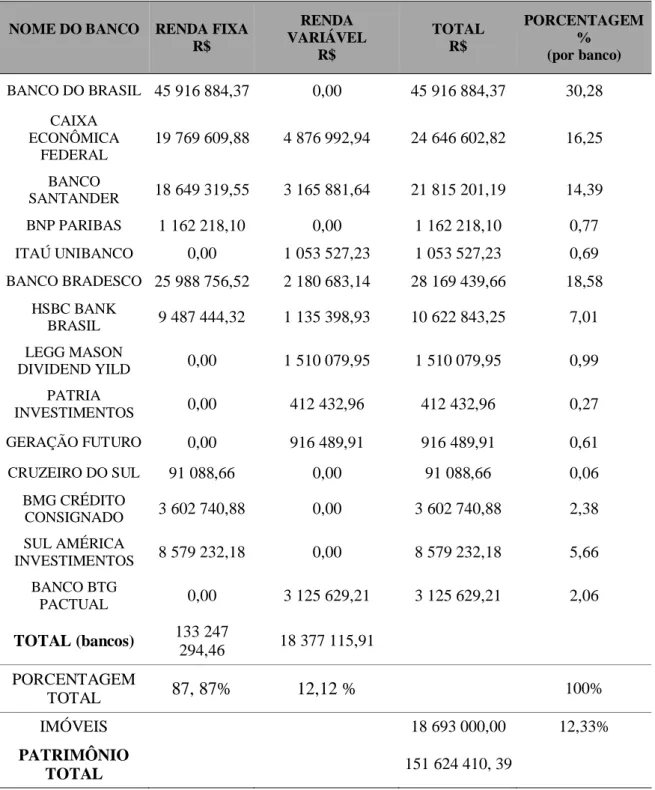 Tabela 3- Distribuição dos Investimentos do IPRED 