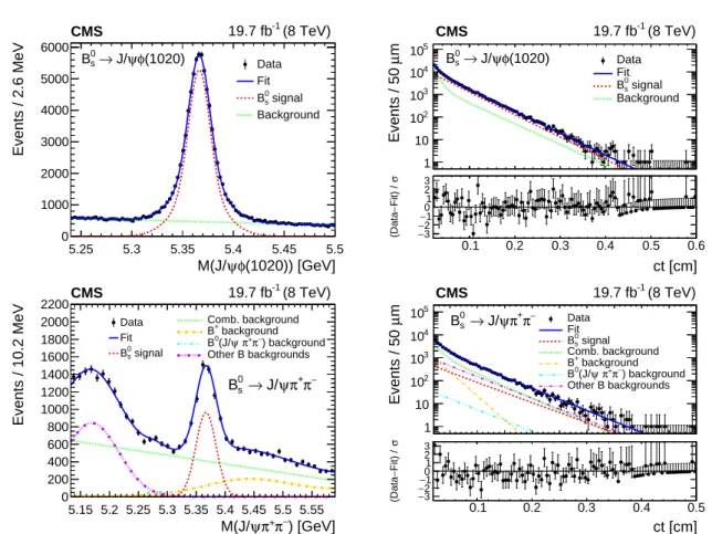 Figure 4: Invariant mass (left) and ct (right) distributions for B 0 s candidates reconstructed from J/ ψφ ( 1020 ) (upper) and J/ ψπ + π − (lower) decays