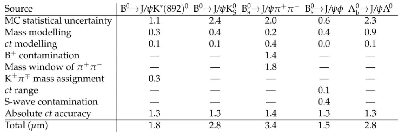 Table 2: Summary of the systematic uncertainties in the ∆Γ and cτ B + c measurements.