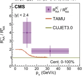 Fig. 5. The nuclear modiﬁcation factor R AA ratio between B 0 s and B + measured in PbPb collisions at √