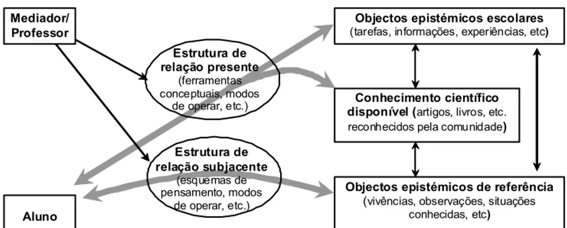 Figura 3.2: Estrutura da situação de conhecimento em contexto educativo   (Fonte: Lopes, 2004: 61) 