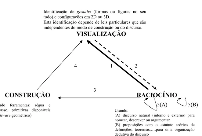 Figura 4.1: Interacções cognitivas fundamentais na actividade geométrica segundo Duval 