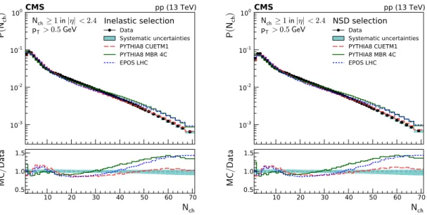 Figure 3: Charged particle multiplicity distributions of the inelastic (left), and NSD-enhanced (right) event samples