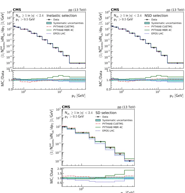 Figure 4: Charged particle transverse-momentum densities of inelastic (top left), NSD- NSD-enhanced (top right), and SD-NSD-enhanced (bottom) event samples