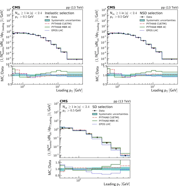 Figure 5: Leading charged particle p T distributions of inelastic (top left), NSD-enhanced (top right), and SD-enhanced (bottom) event samples