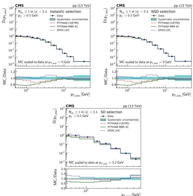 Figure 6: Integrated leading charged particle p T distributions as a function of p T,min for inelastic (top left), NSD-enhanced (top right), and SD-enhanced (bottom) event samples
