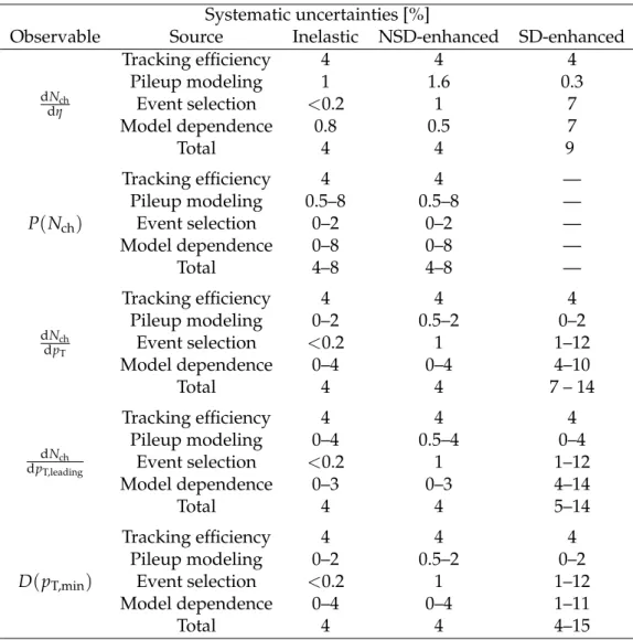 Table 2: Summary of systematic uncertainties per observable for each of the event samples