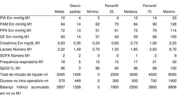 Tabela 2- Análise descritiva da variáveis fisiológicas no momento da admissão do paciente  na UTI