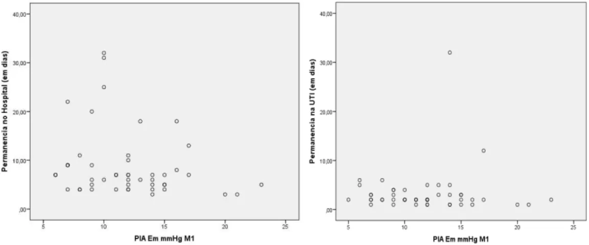 Figura 3- Gráficos Dispersão demonstrando as variáveis que não apresentaram correlação  com o aumento da PIA no momento da admissão do paciente na UTI