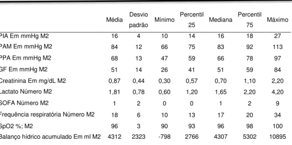 Tabela 3- Análise descritiva das variáveis fisiológicas, no momento do registro de maior  valor da PIA, durante o período de internação do paciente na UTI