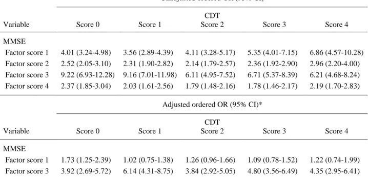 Table 2. Adjusted and unadjusted odds ratios (OR) from generalized ordered logistic  regressions on clock drawing test (CDT) scores  