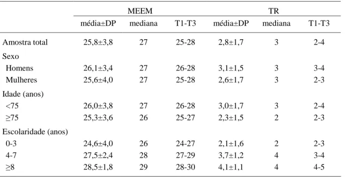Tabela 2. Distribuição da pontuação no Mini-exame do Estado Mental (MEEM) e teste do  relógio (TR) em uma amostra de idosos do Projeto Bambuí, residentes na comunidade 