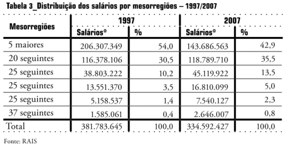 Tabela  3 _Distribuição dos salários por mesorregiões –  1997/2007