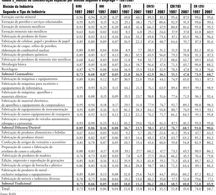 Tabela  5 _Índices de concentração espacial por divisão segundo o emprego –  1997/2007 Divisão da Indústria  