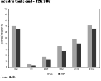 Gráfico  5 _Índices de concentração espacial da   indústria tradicional –  1997/2007