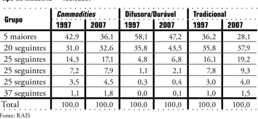 Tabela  7 _Distribuição do emprego por grupo de mesorregiões e   tipo de indústria  –  1997/2007