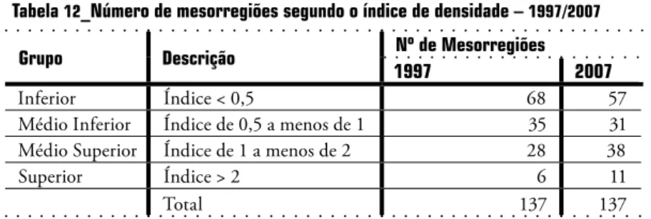 Tabela  12 _Número de mesorregiões segundo o índice de densidade –  1997/2007