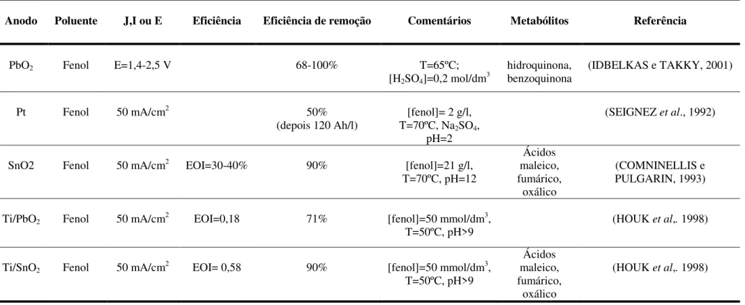Tabela 2.1 - Degradação de fenol utilizando diferentes ânodos, sob diferentes condições de processo (MARTÍNEZ-HUITLE e FERRO, 2006)