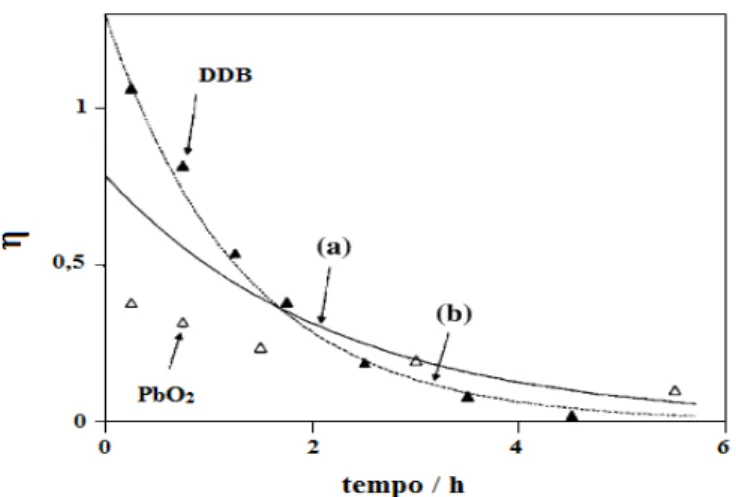 Figura 2.4 - Eficiências de corrente instantânea ( ) em função do tempo obtidas utilizando-se eletrodos de BDD  e  PbO 2  durante  a  eletrólise  de  uma  solução  de  fenol  0,02  mol  L -1   em  H 2 SO 4   0,1  mol  L -1 