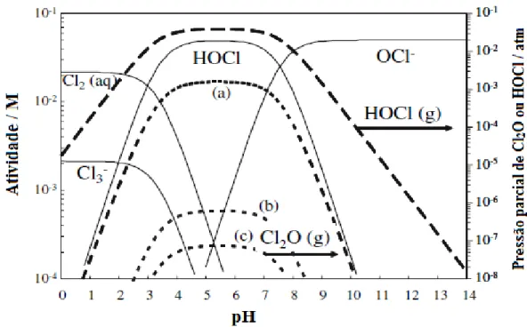 Figura  2.5  -  Diagrama  de  especiação  para  as  espécies  de  cloro  ativo  calculado  a  25ºC  e  1  atm  (CHENG; 