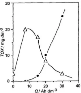 Figura  2.6  -  Evolução  dos  compostos  organoclorados  totais  (TOX)  durante  a  oxidação  anódica  do  fenol  na  presença de NaCl (85 mmol L -1 )