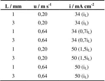 Tabela 3.1 - Valores de vazão, densidade de corrente e espaçamento entre eletrodos. 