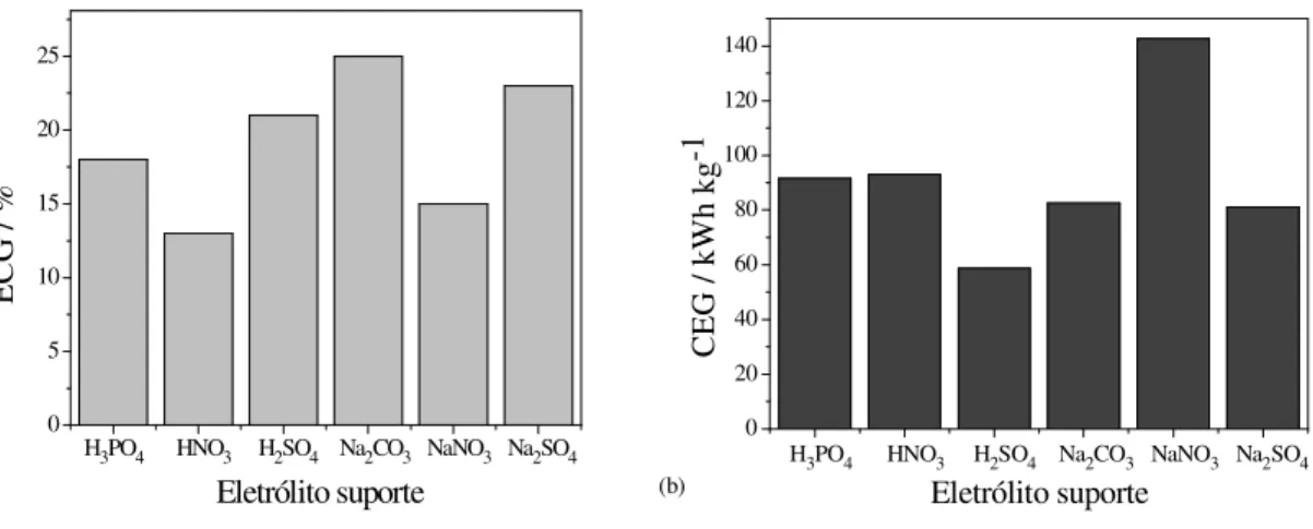 Figura  4.7  -  (a)  ECG  e  (b)  CEG  em  função  do  eletrólito  suporte  considerando-se  o  tempo  necessário  para  remoção de 80% da DQO da solução 