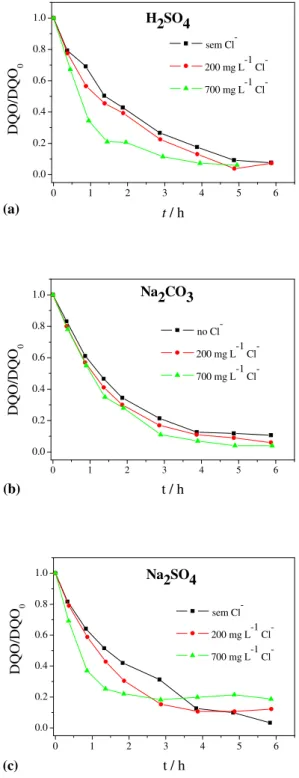 Figura 4.8 - DQO normalizada em função do tempo na ausência e presença de cloreto. (a) ácido sulfúrico, (b)  carbonato de sódio e (c) sulfato de sódio