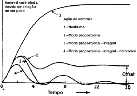 Figura 3. 13. Resposta de um típico sistema de controle mostrando os efeitos  dos vários modos de controle [95]