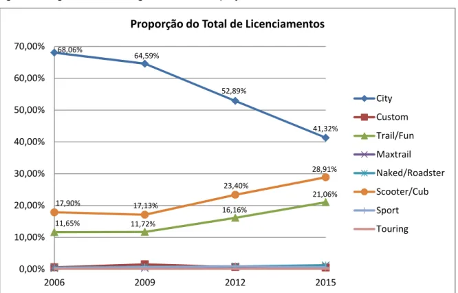 Figura 12 – Segmentos do Ranking FENABRAVE – Proporção de licenciamentos.  